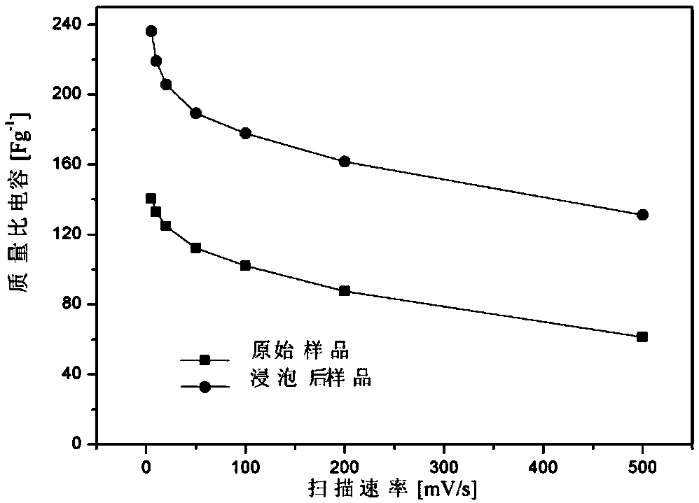 A method to improve the performance of carbide-derived carbon supercapacitors