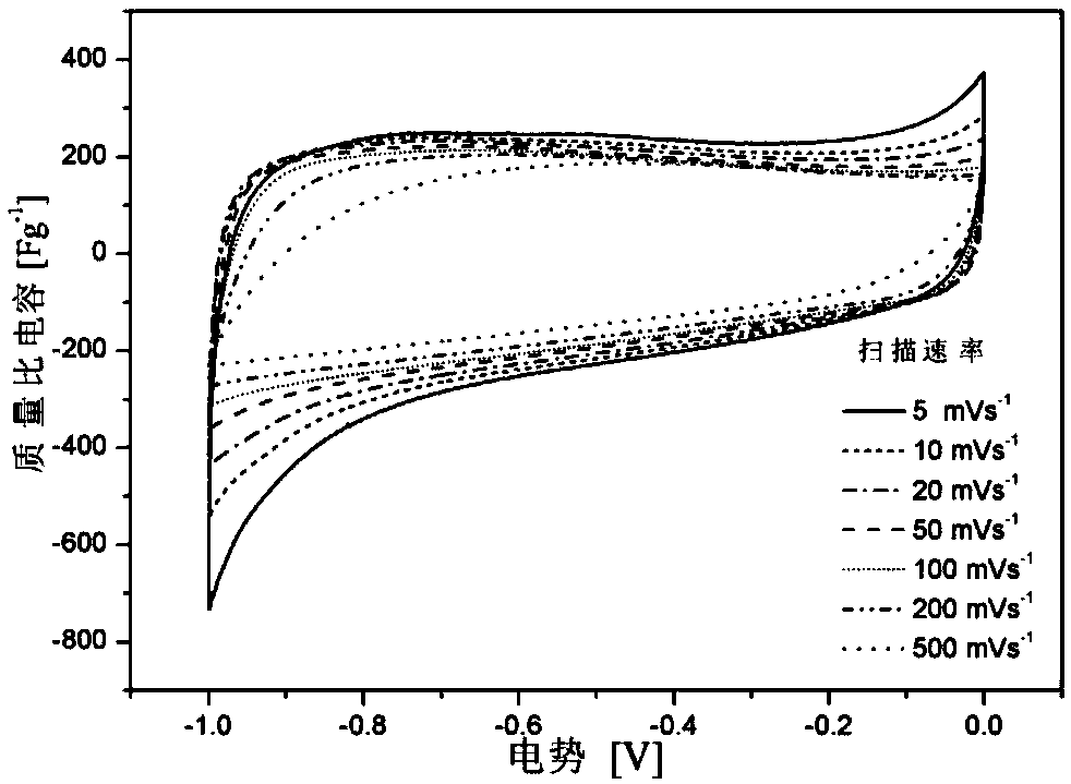 A method to improve the performance of carbide-derived carbon supercapacitors