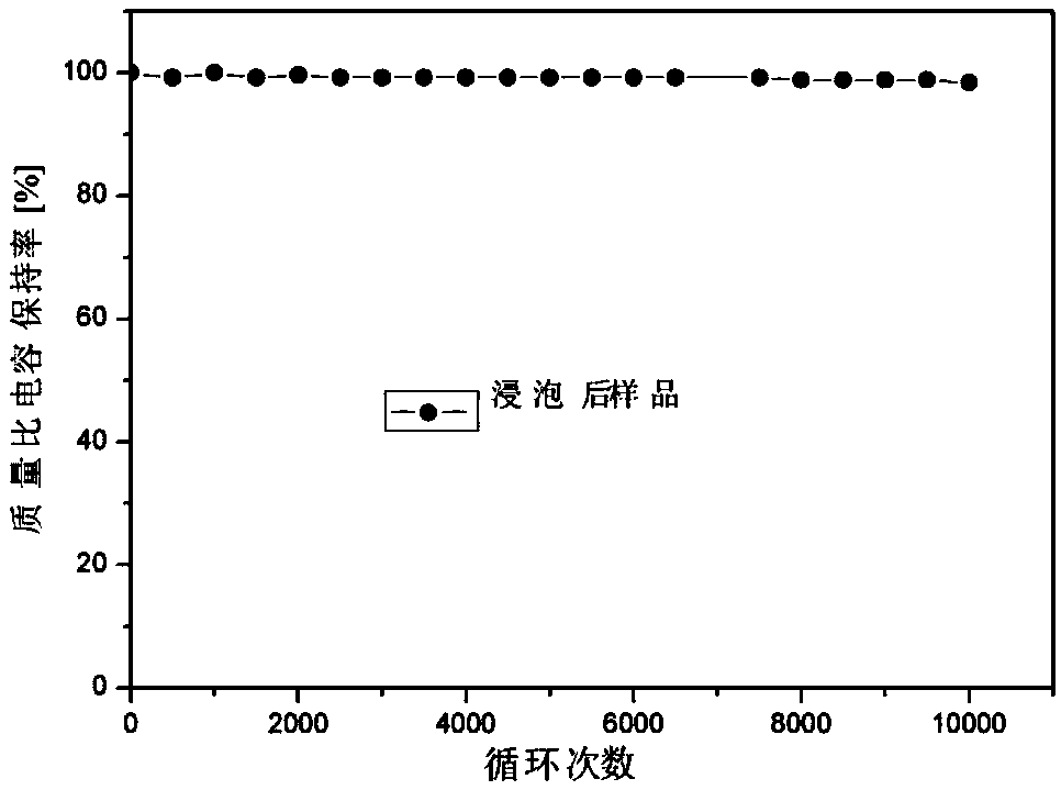 A method to improve the performance of carbide-derived carbon supercapacitors