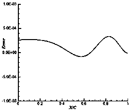 Simple and quick geometric-constraint and weight-function calculation method suitable for use in complex aerodynamic shape of aircraft