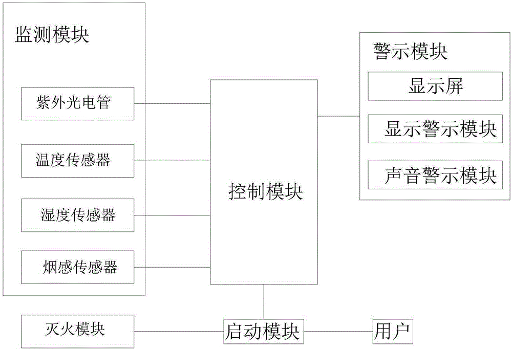 Fire hazard monitoring system and fire extinguishing system adopting monitoring system