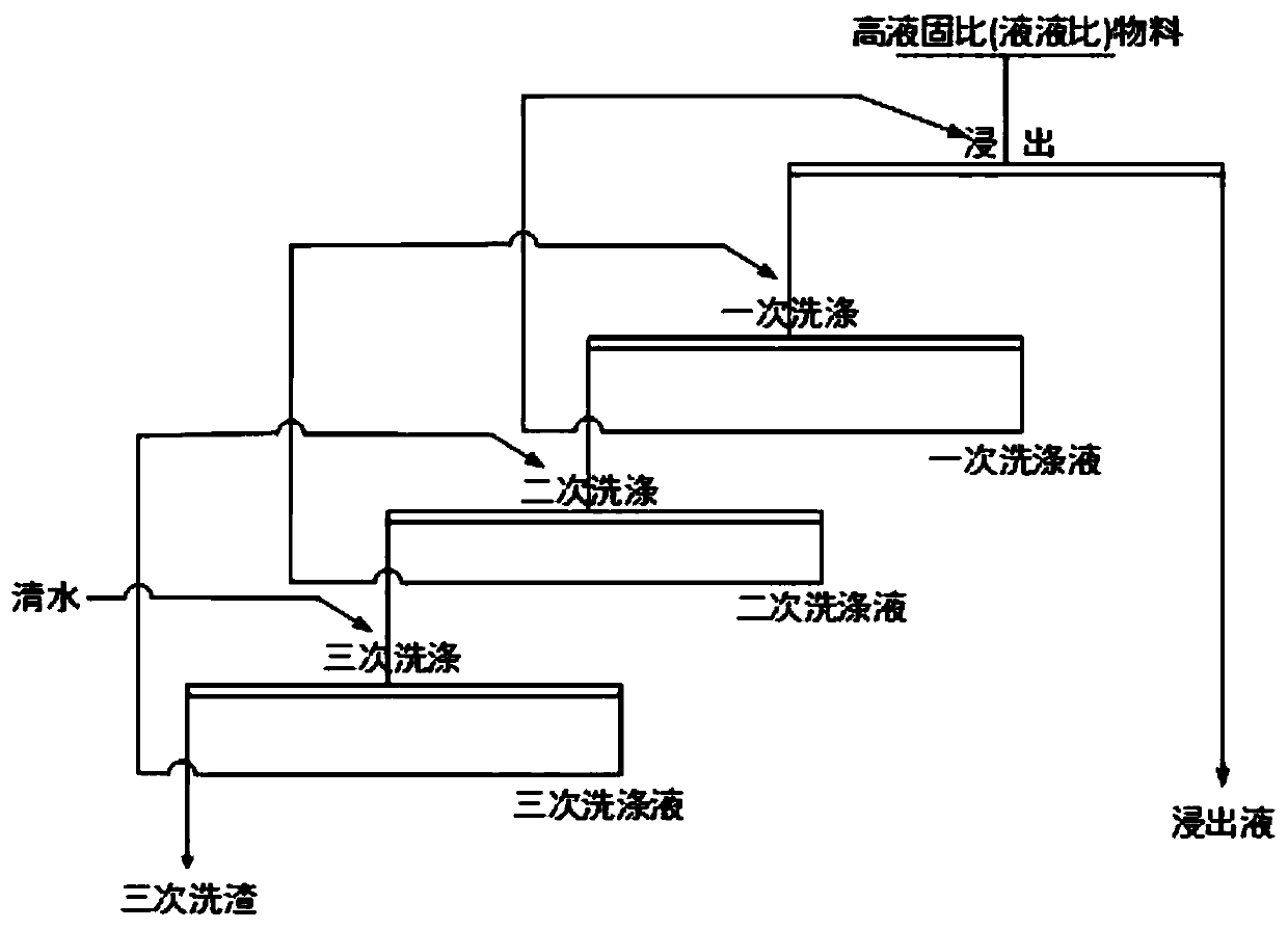 An integrated device and method for reaction, separation, washing, evaporation and drying