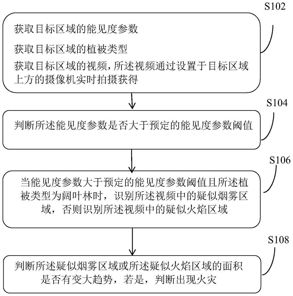 Fire monitoring method, device and system, memory and processor