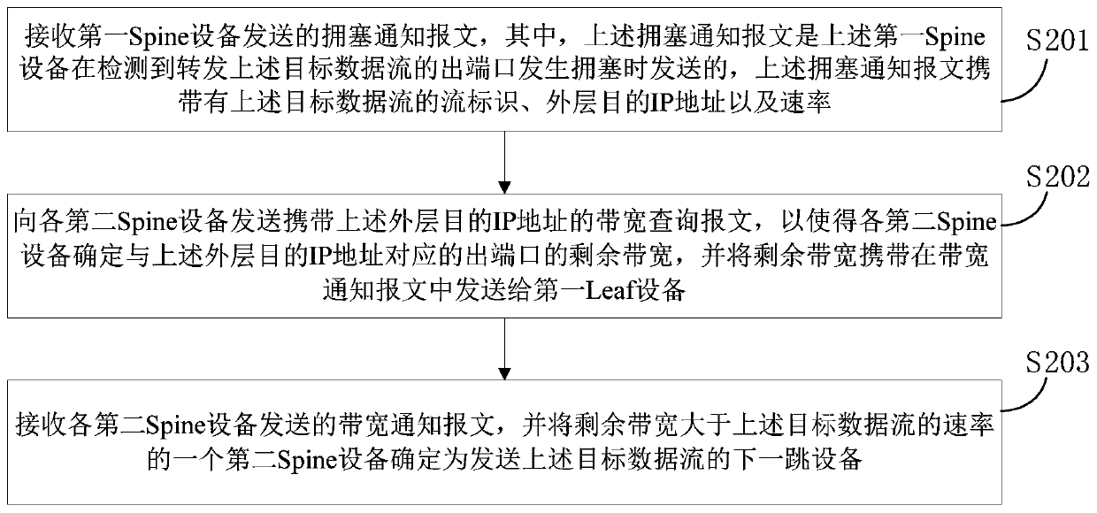 Data flow routing method and device