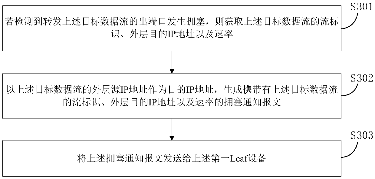 Data flow routing method and device