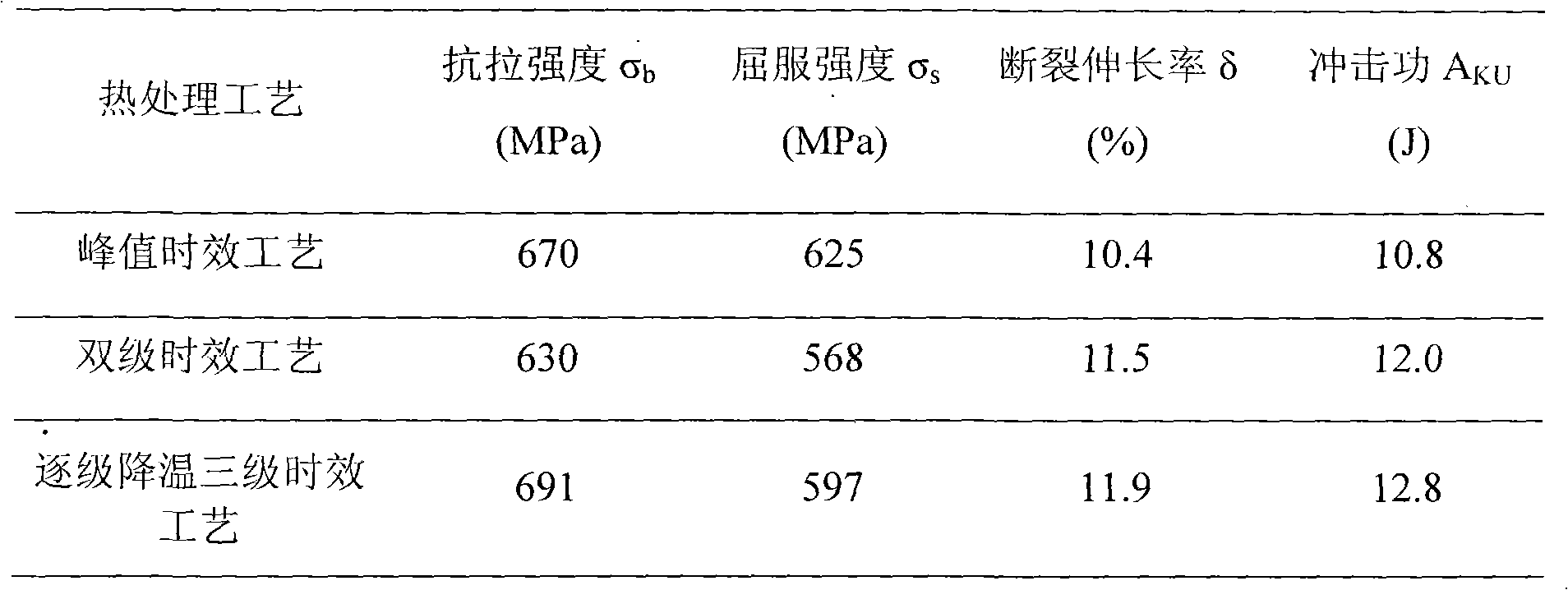 Heat treatment technology of high strength aluminium alloy