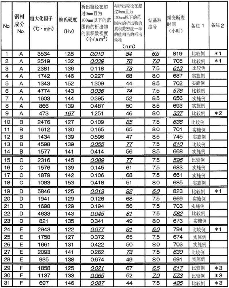 Austenitic heat-resistant alloy