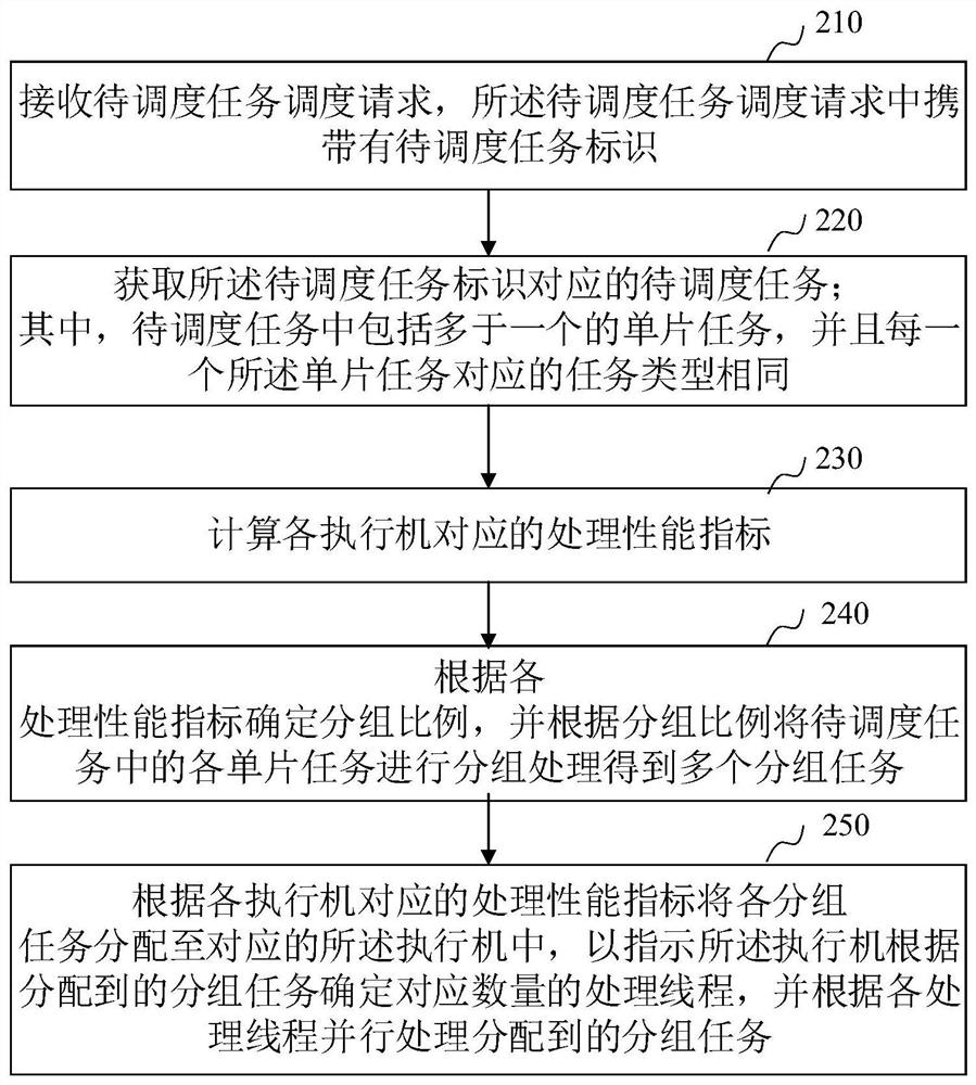 Task scheduling method and device, computer equipment and storage medium