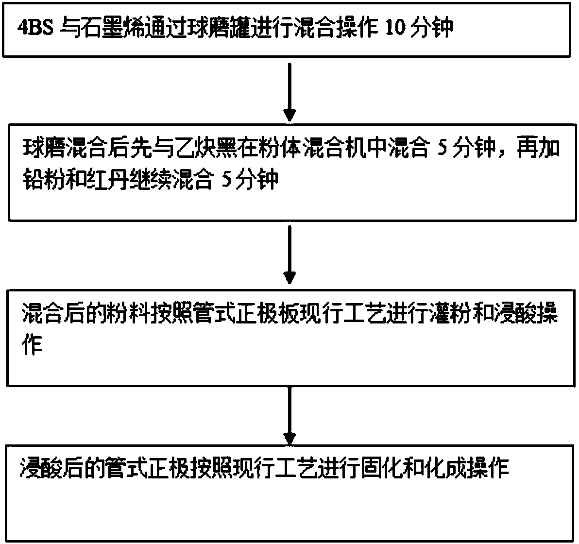 Lead storage battery positive electrode plate taking 4BS-graphene as additive and preparation method of positive electrode plate