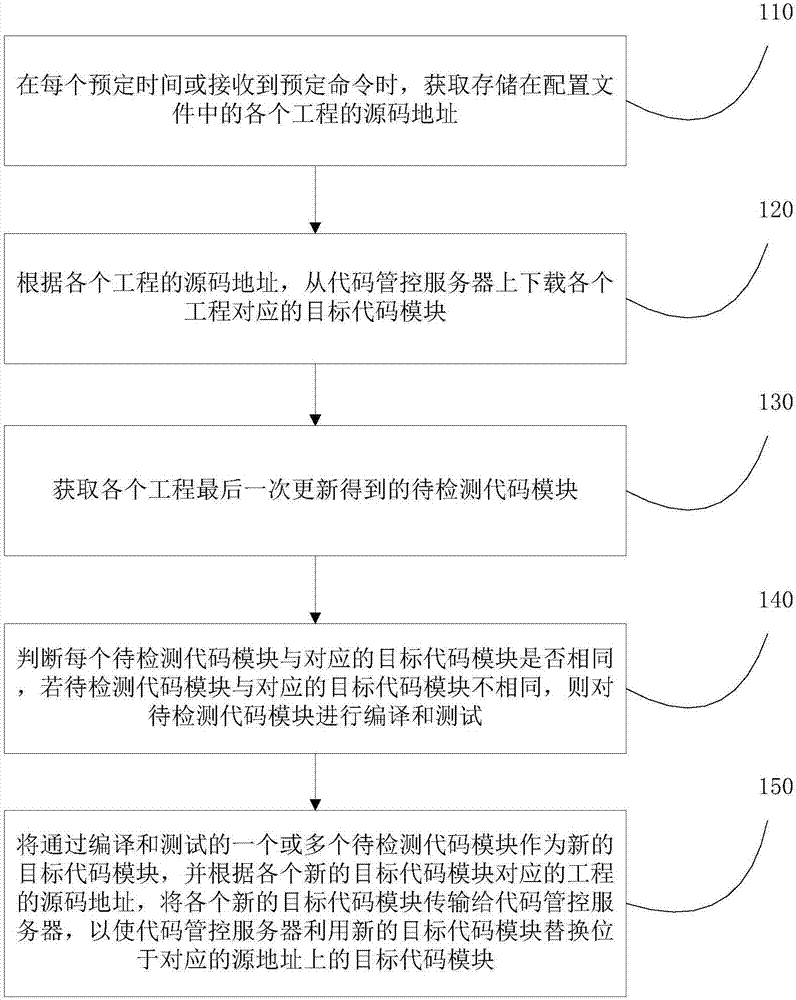 Method, device and system for automatically generating/updating software engineering project