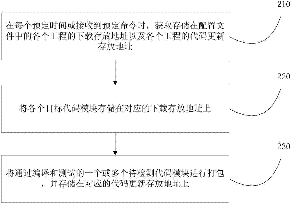 Method, device and system for automatically generating/updating software engineering project