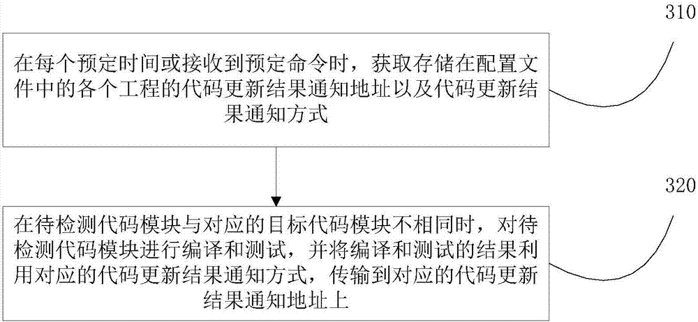 Method, device and system for automatically generating/updating software engineering project