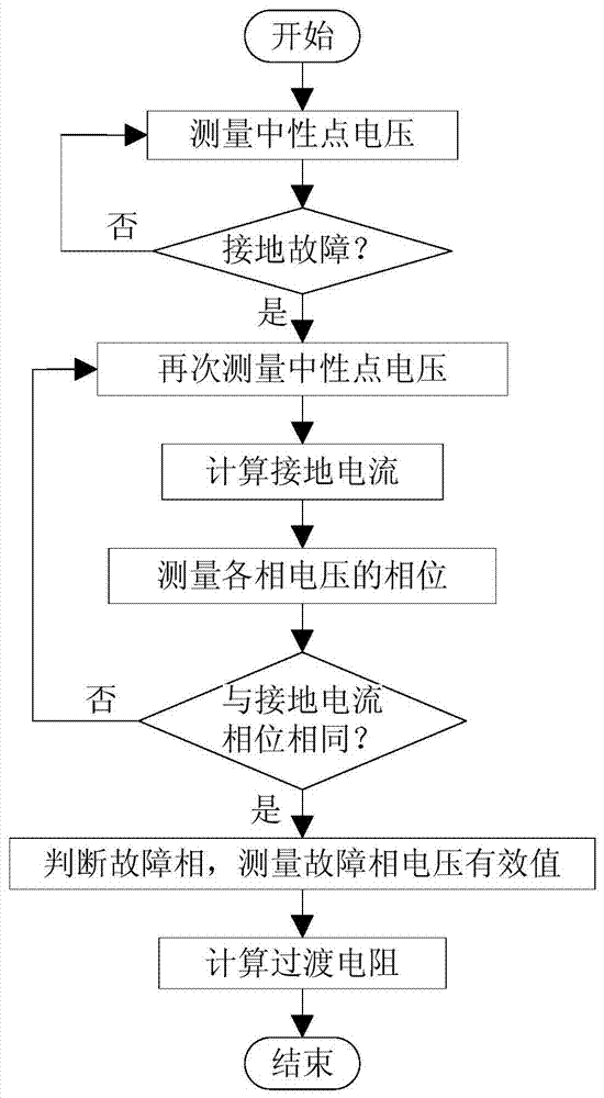 A single-phase ground fault phase selection and transition resistance measurement method