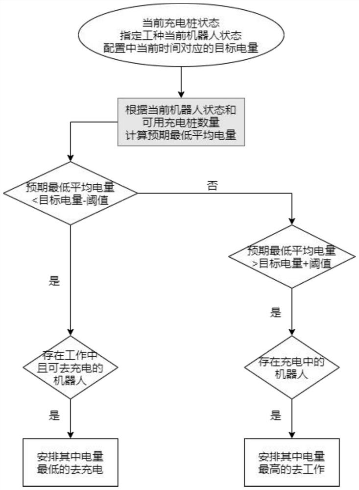 Robot cluster charging method and system, electronic equipment, medium and program product