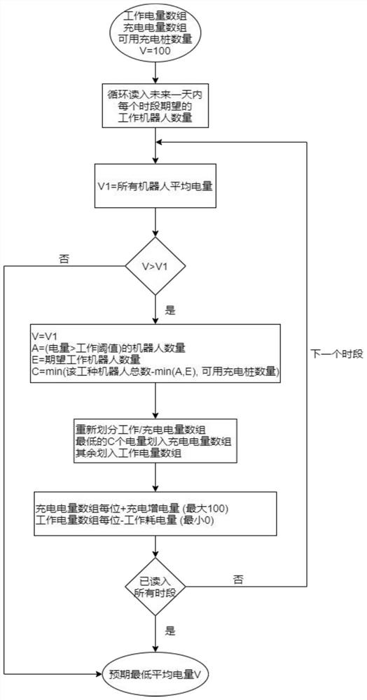 Robot cluster charging method and system, electronic equipment, medium and program product