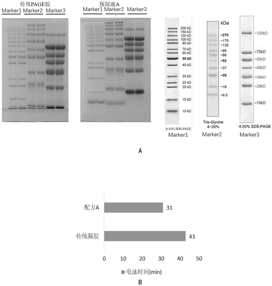 Method for improving the stability of polyacrylamide gel premix, premix and application thereof