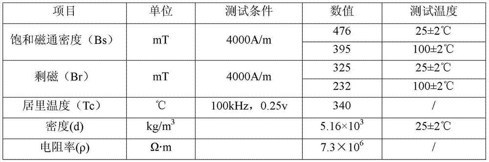 Nickel-zinc ferrite material with high saturation magnetic flux density, high DC superposition, and high Curie temperature and its preparation method