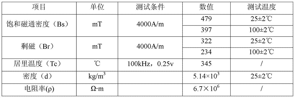 Nickel-zinc ferrite material with high saturation magnetic flux density, high DC superposition, and high Curie temperature and its preparation method