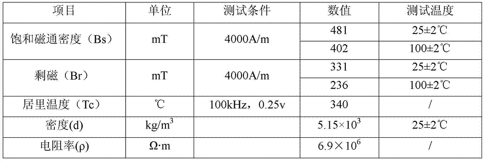 Nickel-zinc ferrite material with high saturation magnetic flux density, high DC superposition, and high Curie temperature and its preparation method