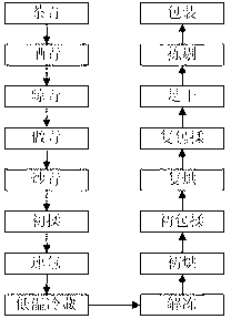 Processing method for delaying production peak of oolong