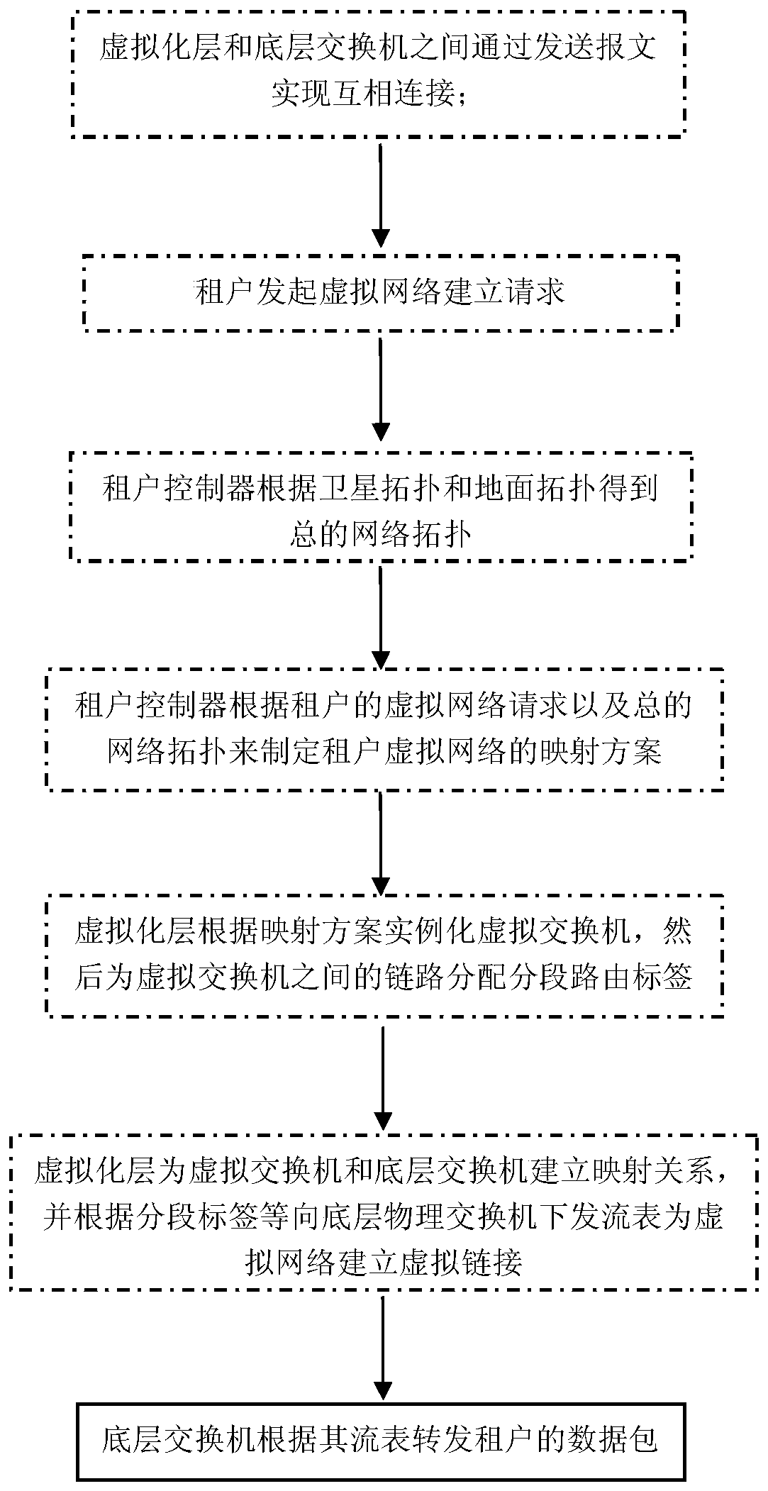 A space-ground integrated network virtualization method based on protocol non-perception forwarding