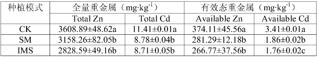 Ecological restoration method of zinc-cadmium heavy metal contaminated soil