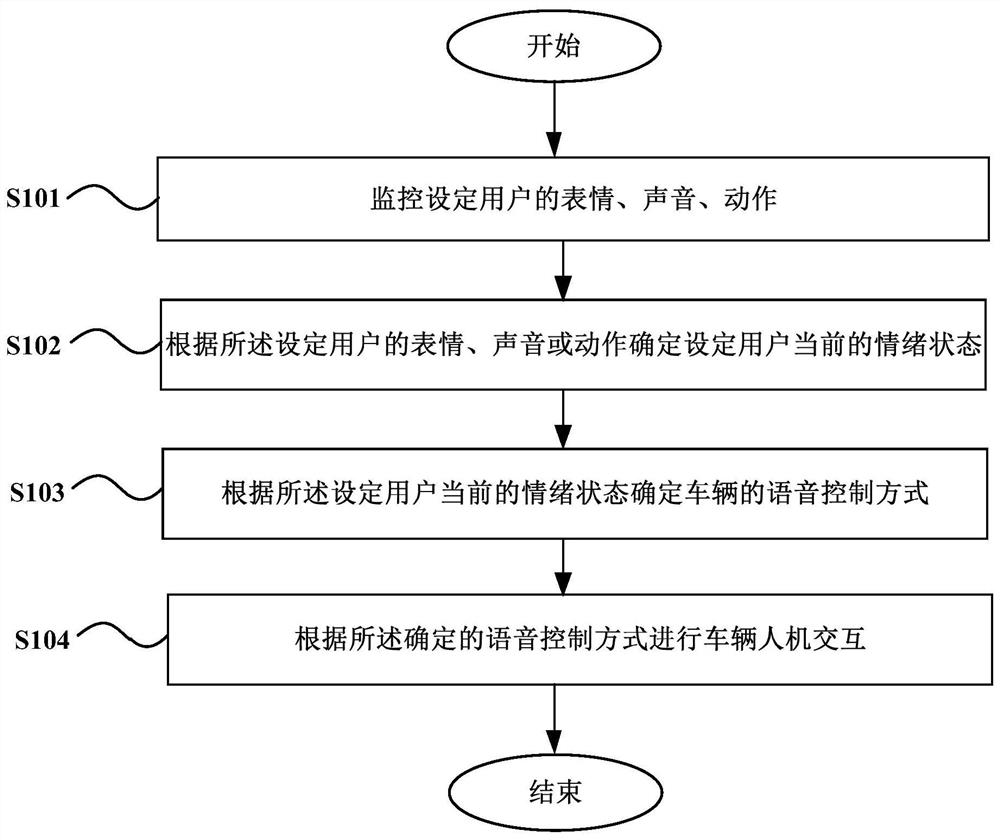 Human-computer interaction voice control method, device and vehicle based on user's emotional state