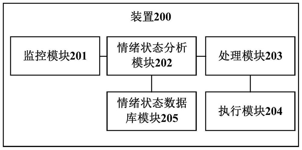 Human-computer interaction voice control method, device and vehicle based on user's emotional state