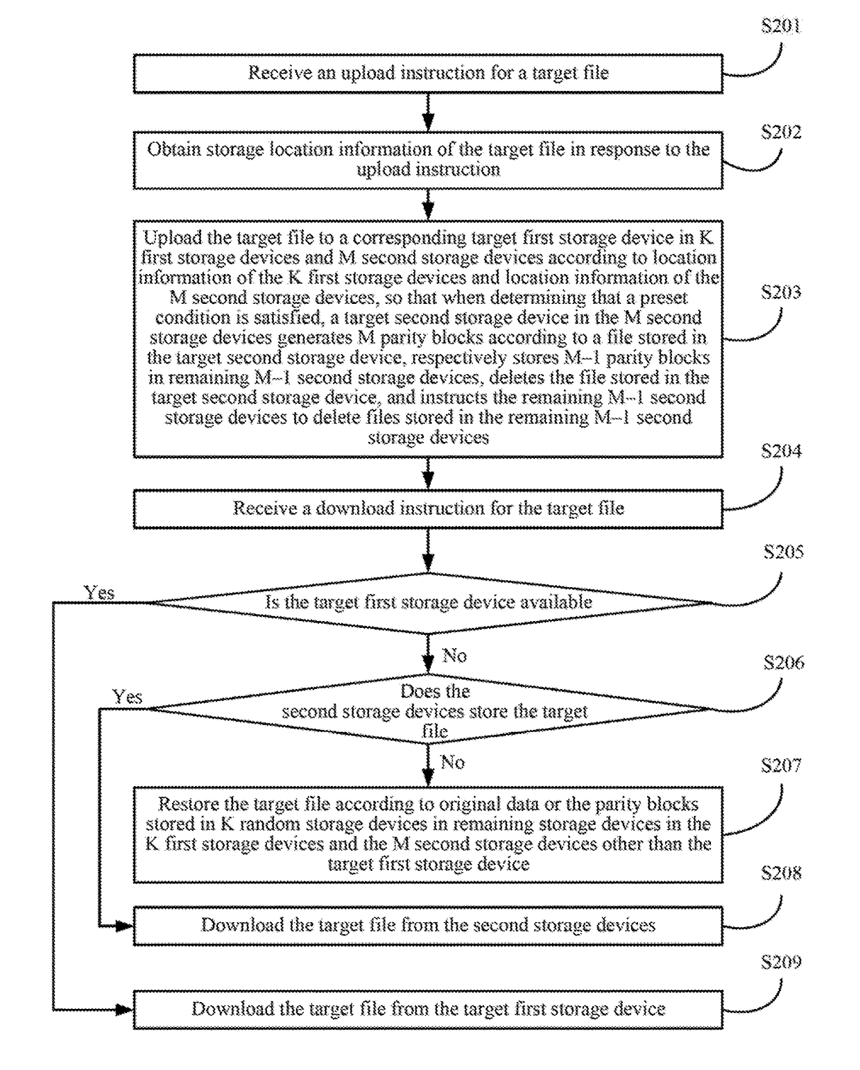 Data processing method and device