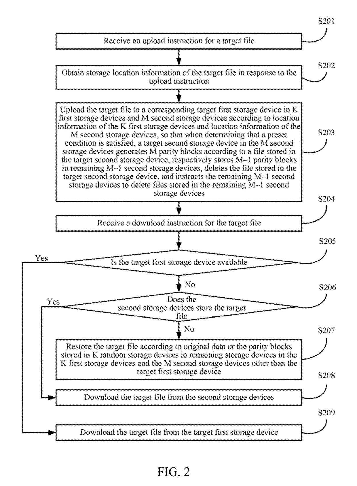 Data processing method and device