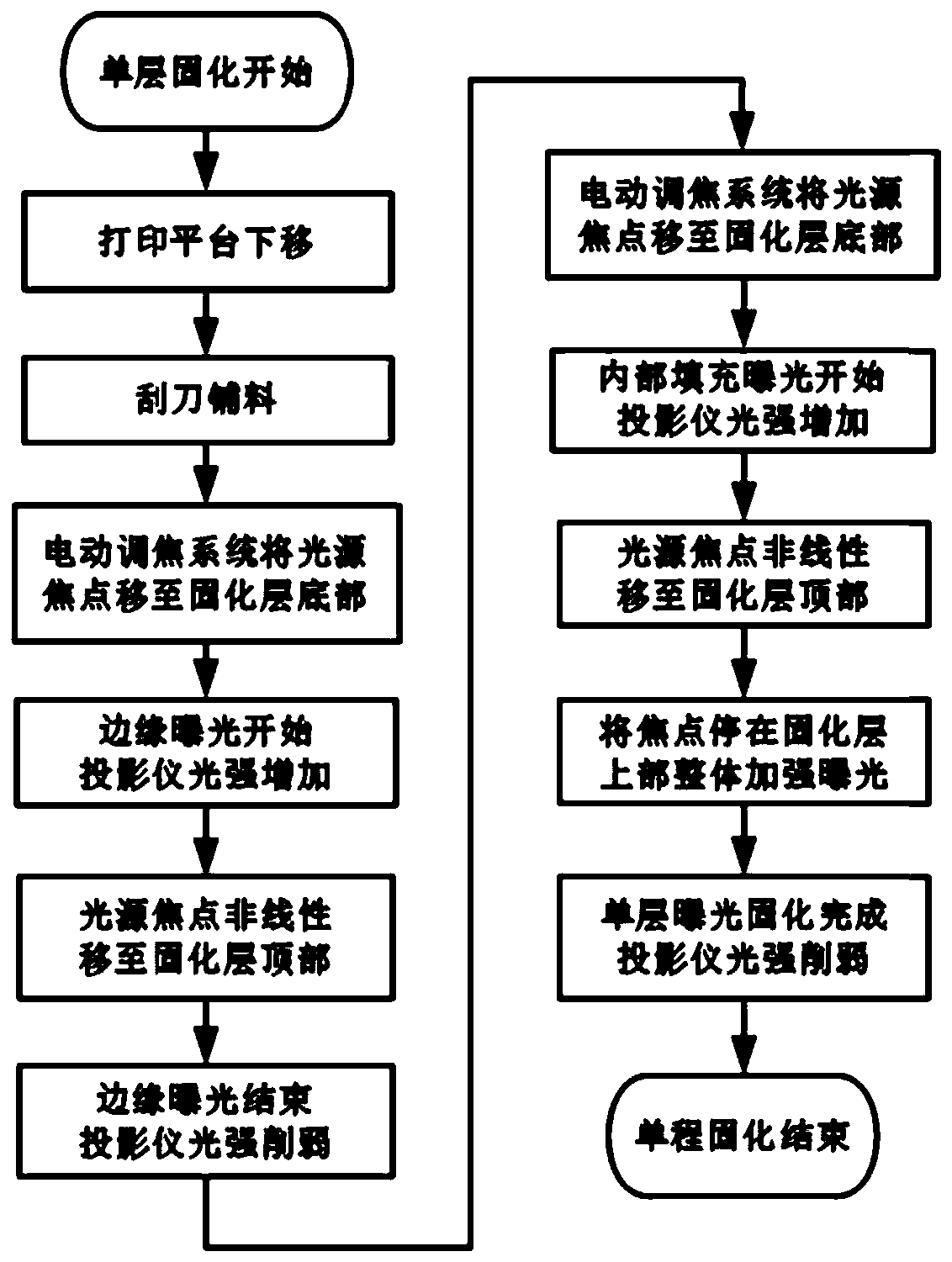 Digital light processing 3D printing device and method based on nonlinear focusing multi-partition exposure