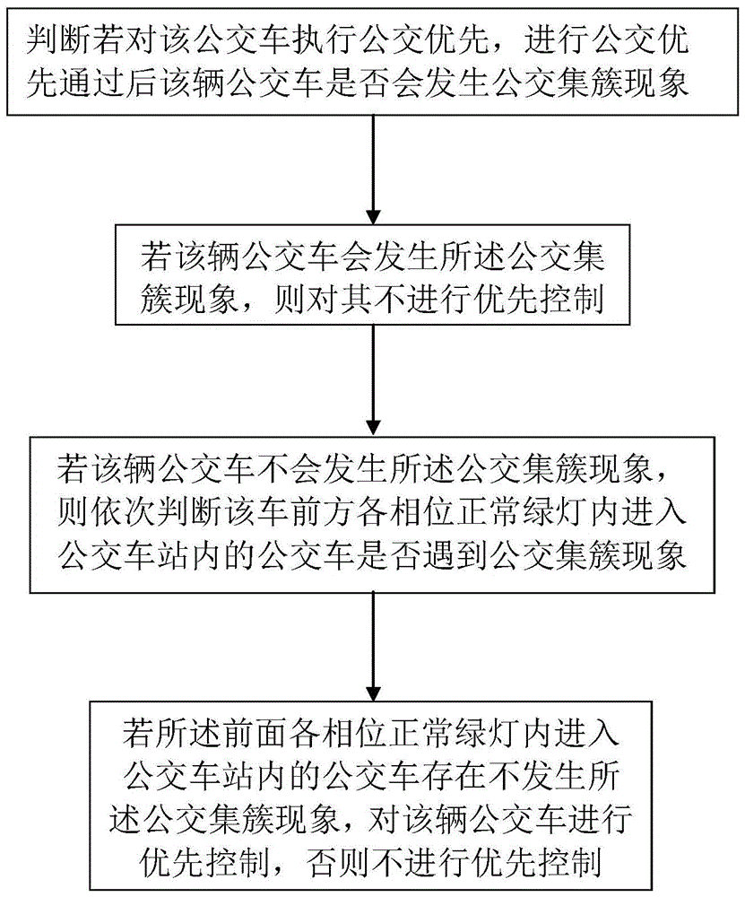 A bus priority control method and system for avoiding bus clusters