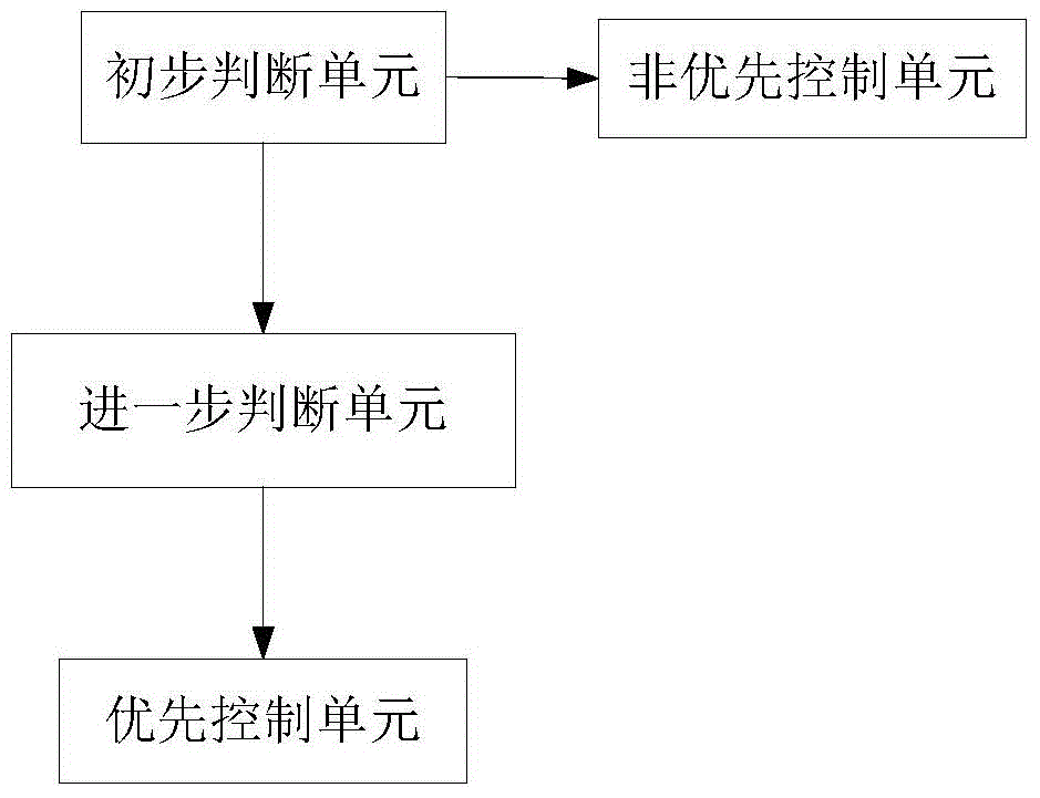 A bus priority control method and system for avoiding bus clusters