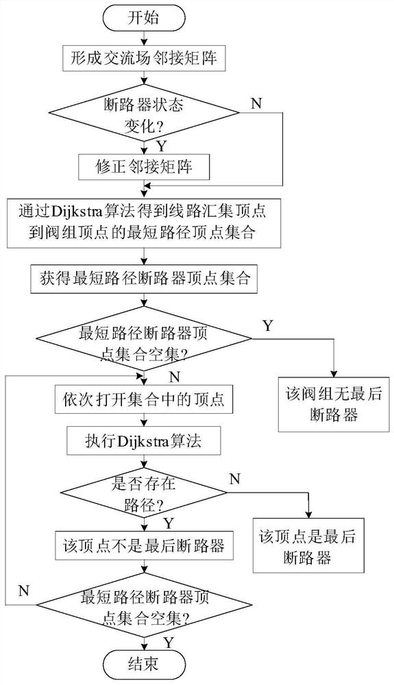 A method for identifying the last circuit breaker of valve group based on Dijkstra algorithm