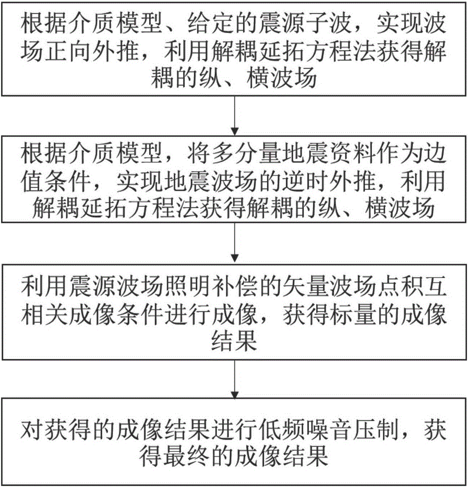 Elastic vector reverse time migration imaging method