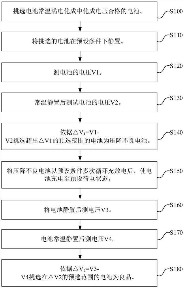 Method for secondary selection of self-discharge battery