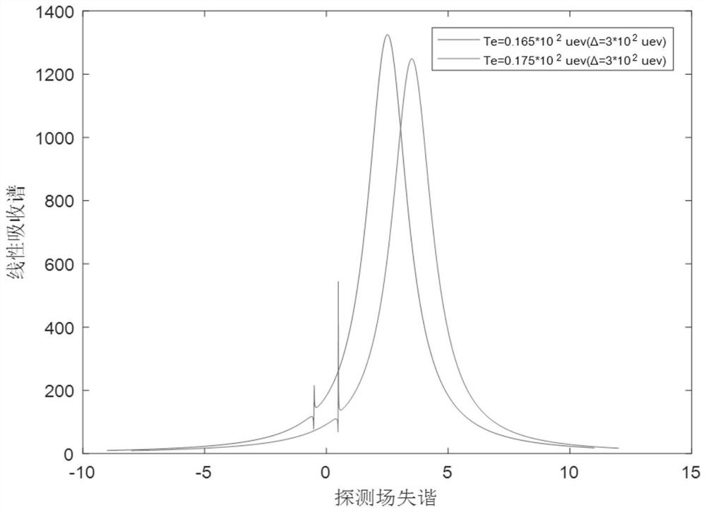 A method for measuring tunneling characteristics between double wells based on fano resonance effect