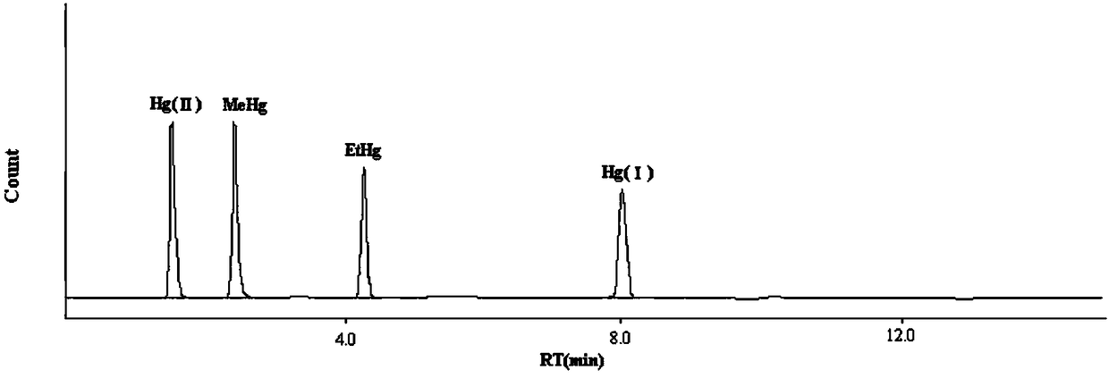 Method for Determination of Total Mercury and Valence Mercury in Biological Tissues and Viscera