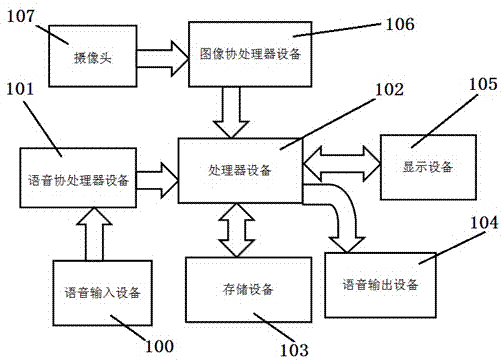 Doctor advice device based on voice control and image identification