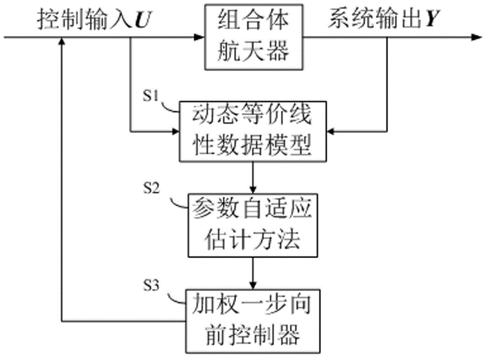 Model-free self-adaptive control method for attitude of assembled spacecraft