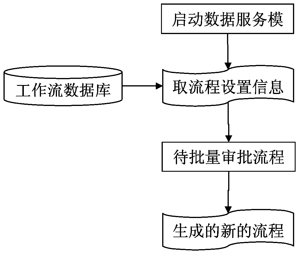 Procedure batch examining and approving tool based on workflow