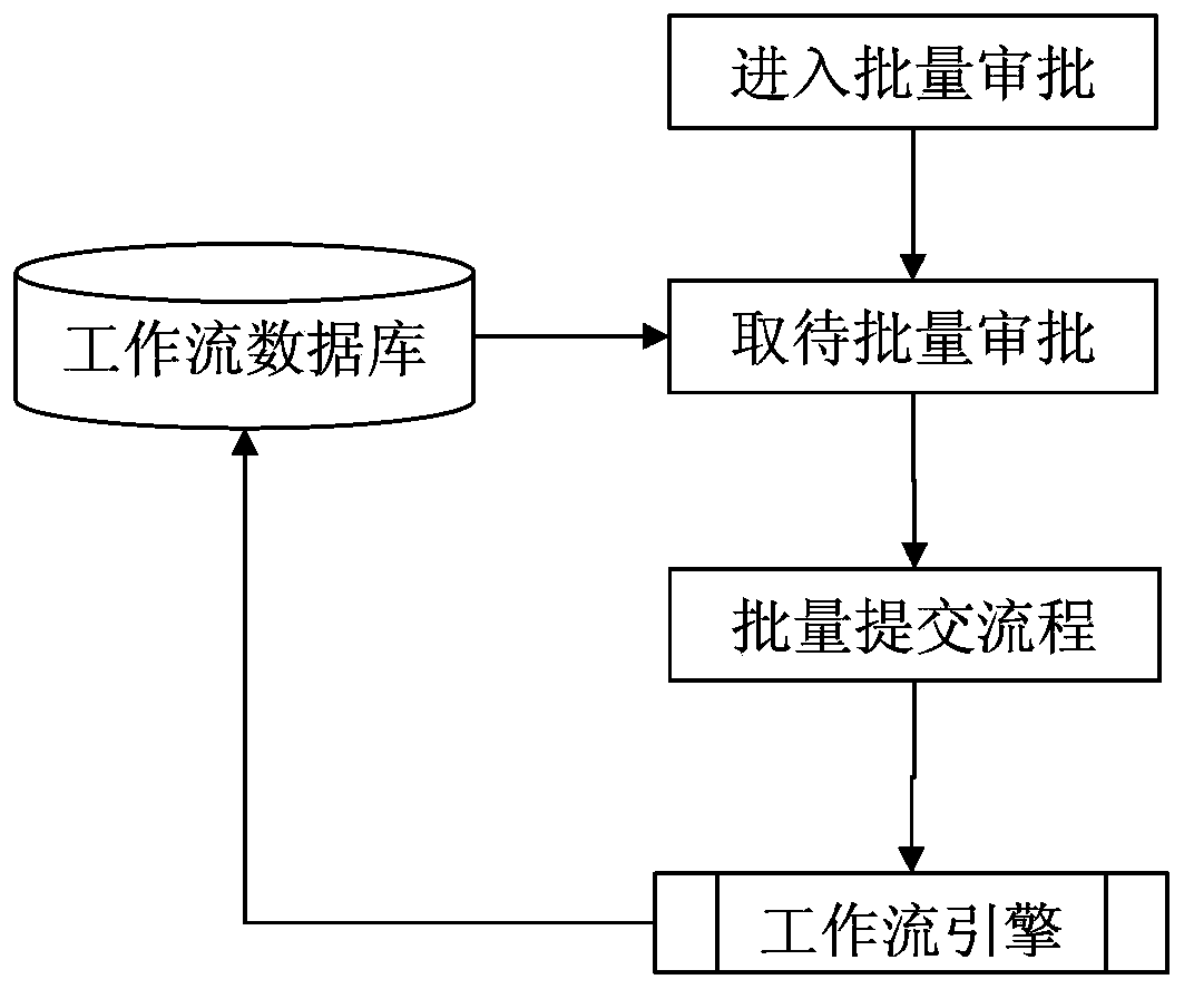 Procedure batch examining and approving tool based on workflow