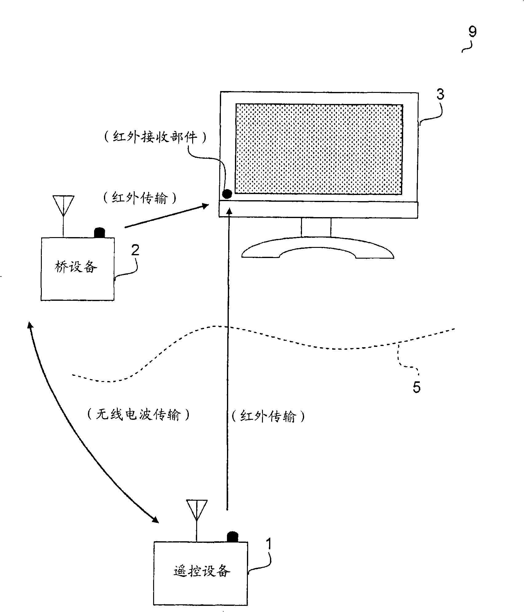 Wireless remote control device, bridge device and wireless remote control system