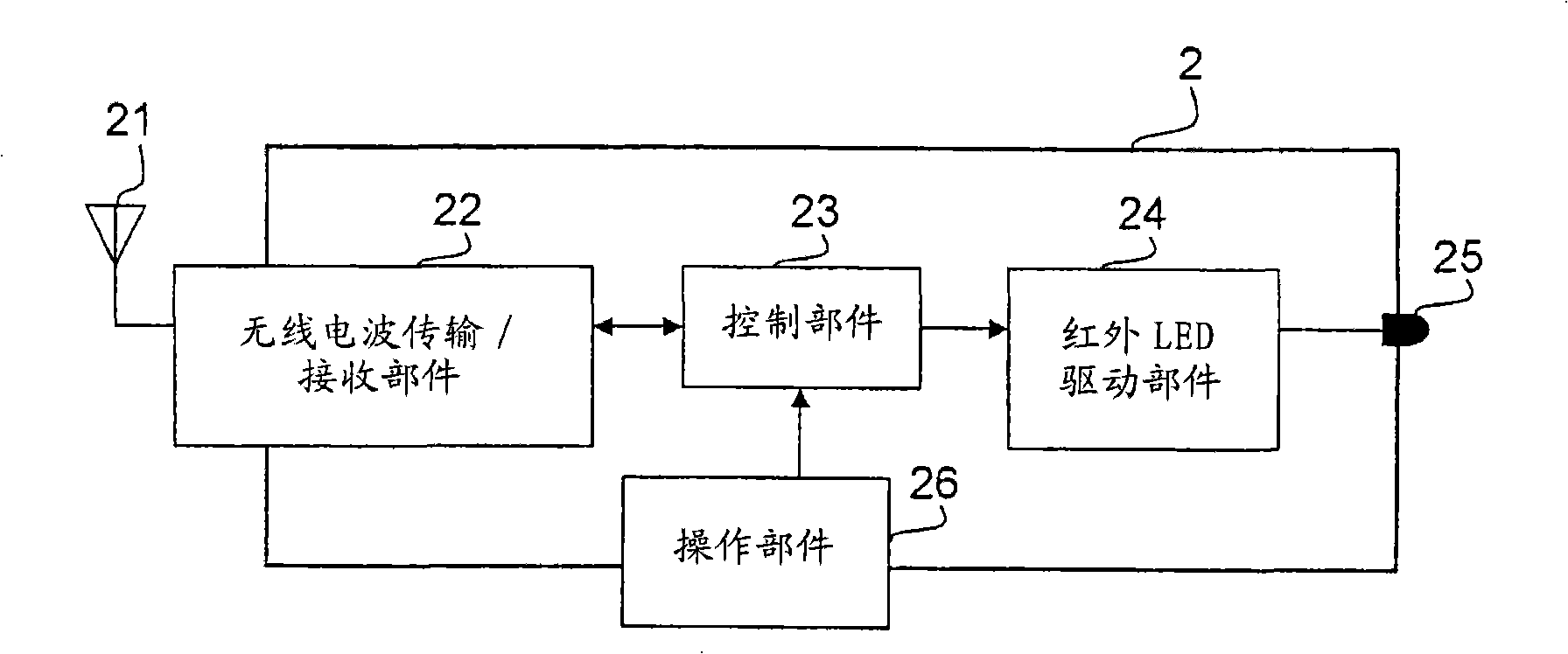 Wireless remote control device, bridge device and wireless remote control system