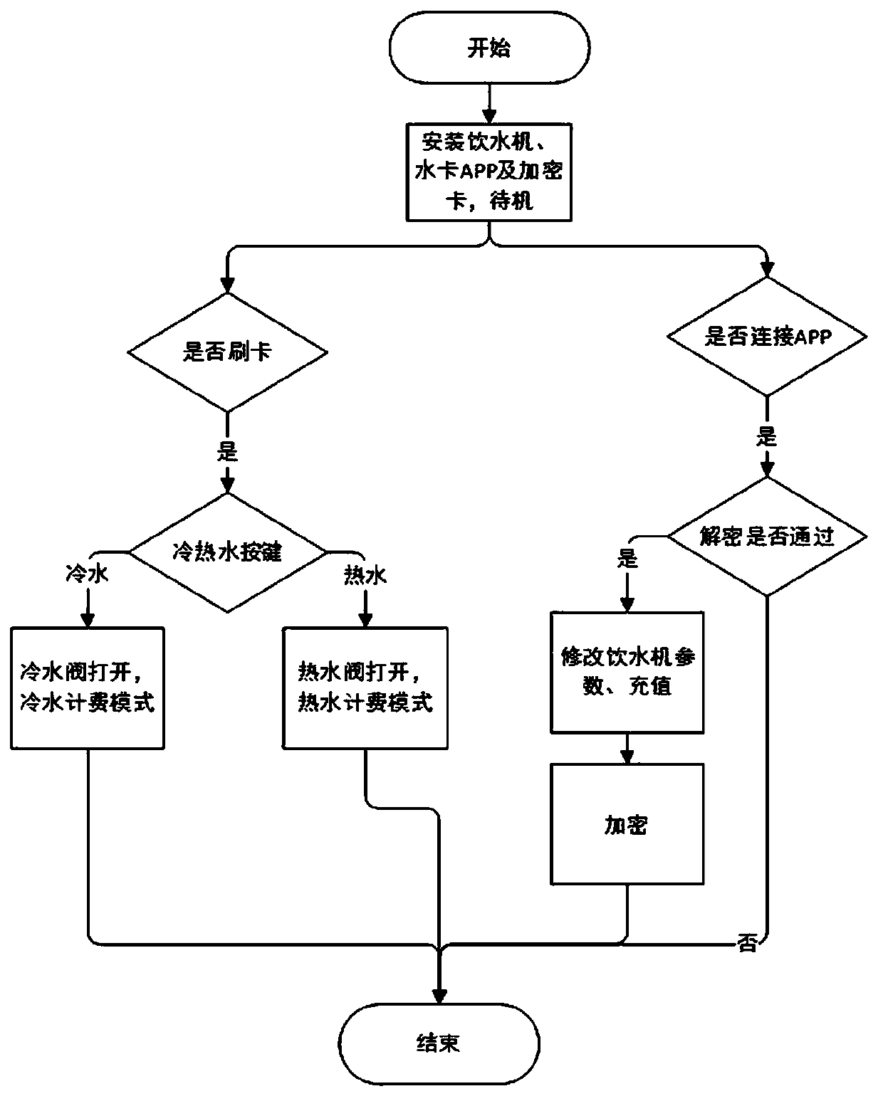 Internet-of-Things water dispenser system with APP identity authentication and encryption functions and control method thereof