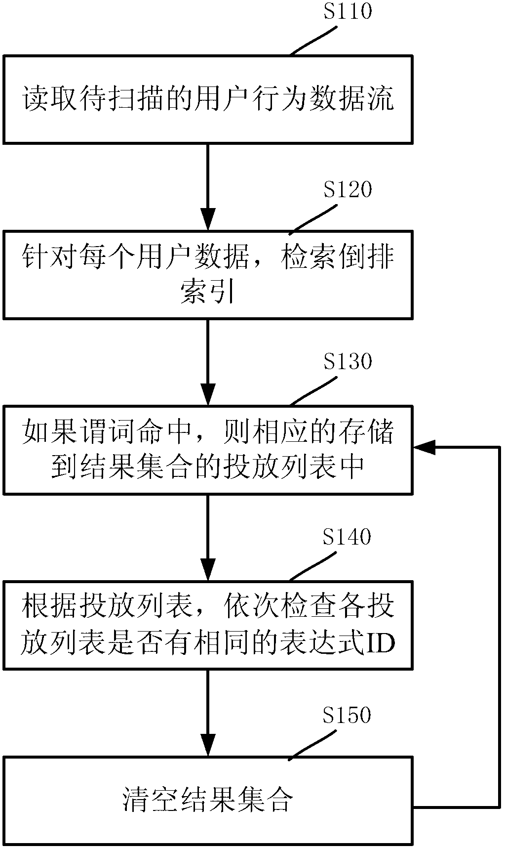 Network advertisement strategy matching method and system