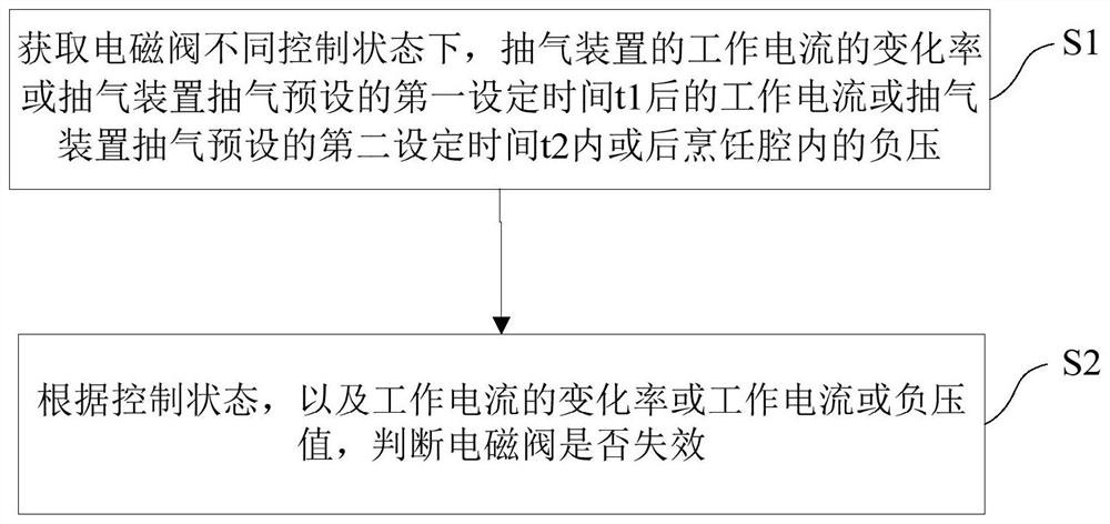 A detection method, device and cooking utensil for electromagnetic valve failure