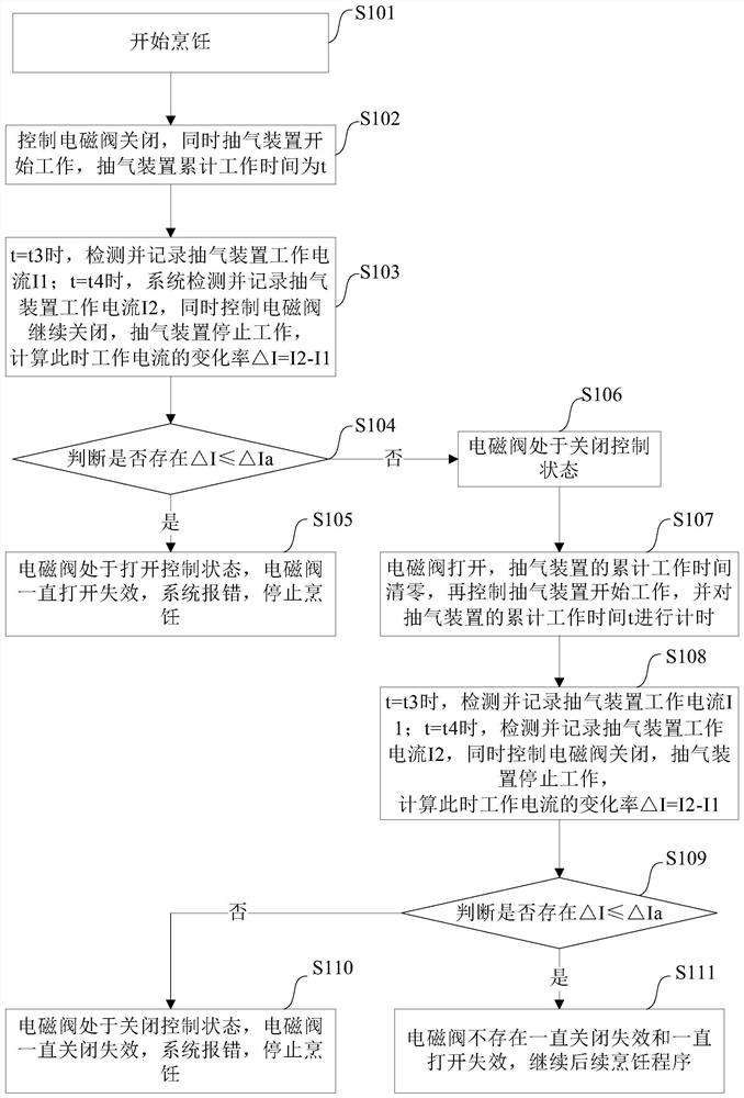 A detection method, device and cooking utensil for electromagnetic valve failure