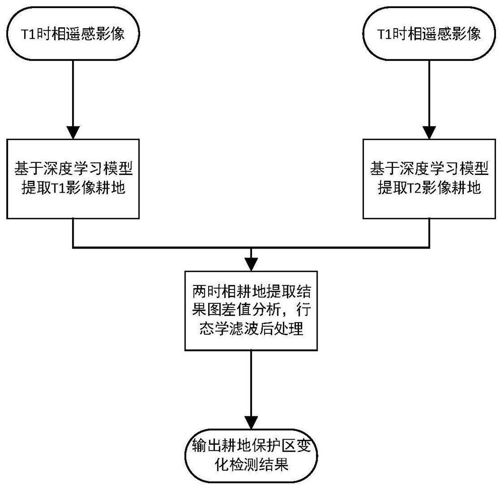 Cultivated land monitoring method and system based on convolutional neural network fused with residual correction