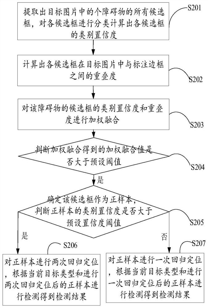 Object detection method and device for screening obstacles for visually impaired persons based on positive samples